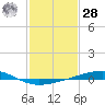 Bayou Rigaud tide chart for Thursday, January 28, 2021