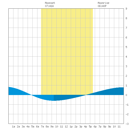 Bayou Rigaud tide chart for Friday, January 29, 2021