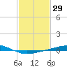 Bayou Rigaud tide chart for Friday, January 29, 2021