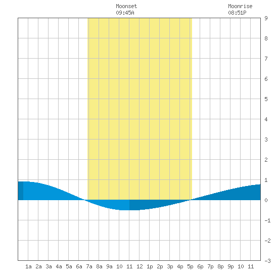 Bayou Rigaud tide chart for Saturday, January 2, 2021