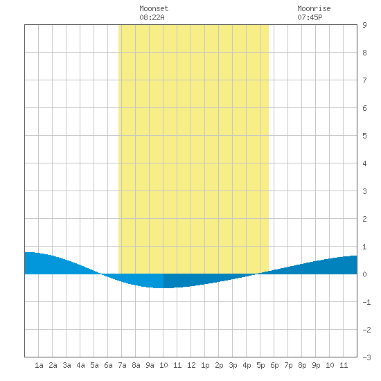 Bayou Rigaud tide chart for Saturday, January 30, 2021