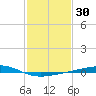Bayou Rigaud tide chart for Saturday, January 30, 2021