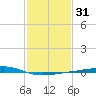 Bayou Rigaud tide chart for Sunday, January 31, 2021