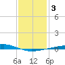 Bayou Rigaud tide chart for Sunday, January 3, 2021