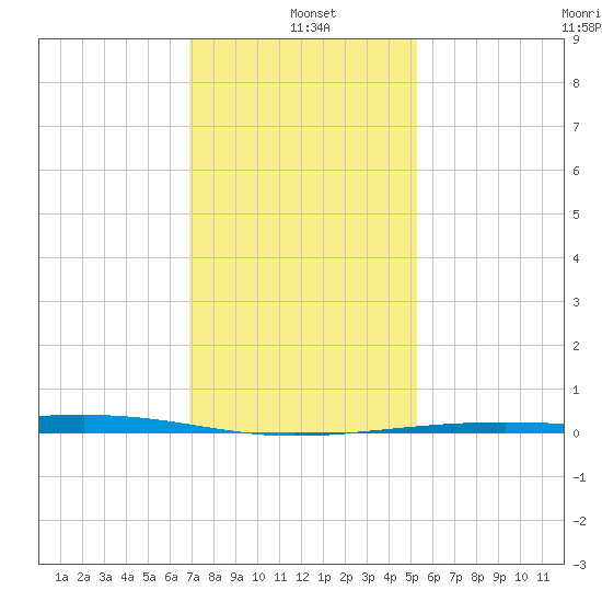 Bayou Rigaud tide chart for Tuesday, January 5, 2021