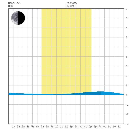 Bayou Rigaud tide chart for Wednesday, January 6, 2021