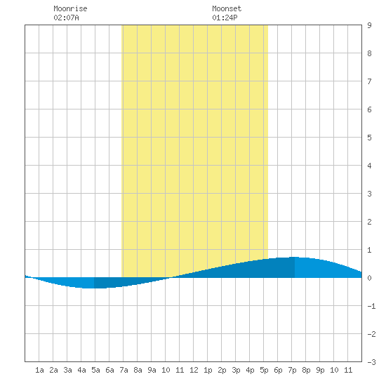 Bayou Rigaud tide chart for Friday, January 8, 2021