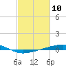 Bayou Rigaud tide chart for Wednesday, February 10, 2021