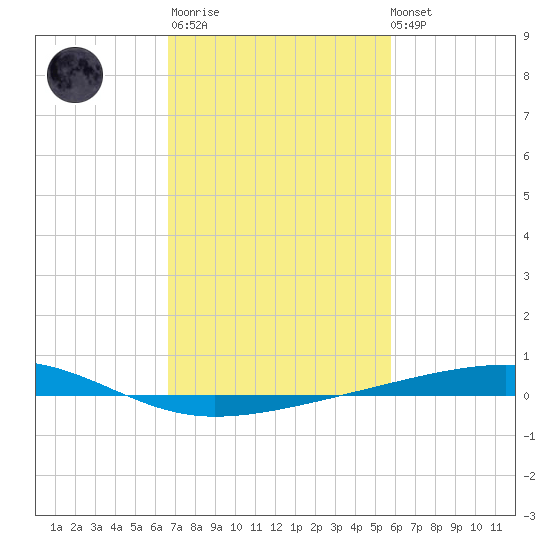 Bayou Rigaud tide chart for Thursday, February 11, 2021