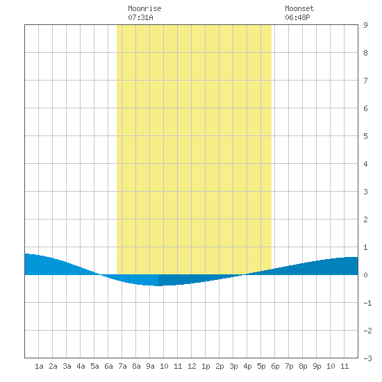 Bayou Rigaud tide chart for Friday, February 12, 2021