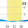Bayou Rigaud tide chart for Saturday, February 13, 2021