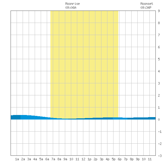 Bayou Rigaud tide chart for Monday, February 15, 2021