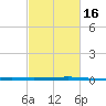 Bayou Rigaud tide chart for Tuesday, February 16, 2021