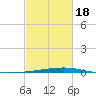 Bayou Rigaud tide chart for Thursday, February 18, 2021