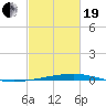 Bayou Rigaud tide chart for Friday, February 19, 2021