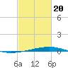 Bayou Rigaud tide chart for Saturday, February 20, 2021