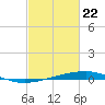 Bayou Rigaud tide chart for Monday, February 22, 2021