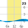 Bayou Rigaud tide chart for Tuesday, February 23, 2021