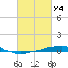 Bayou Rigaud tide chart for Wednesday, February 24, 2021