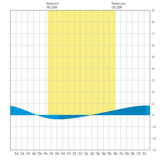 Bayou Rigaud tide chart for Friday, February 26, 2021