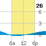 Bayou Rigaud tide chart for Friday, February 26, 2021