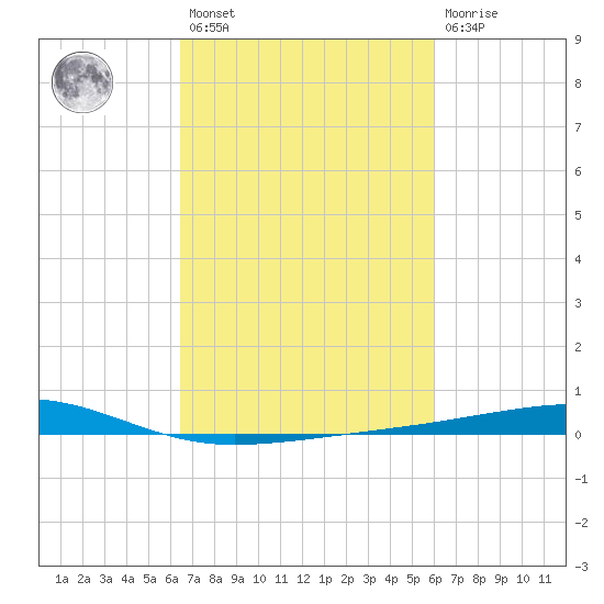 Bayou Rigaud tide chart for Saturday, February 27, 2021
