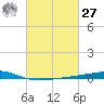 Bayou Rigaud tide chart for Saturday, February 27, 2021