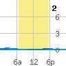 Bayou Rigaud tide chart for Tuesday, February 2, 2021