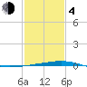 Bayou Rigaud tide chart for Thursday, February 4, 2021