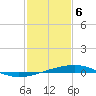 Bayou Rigaud tide chart for Saturday, February 6, 2021