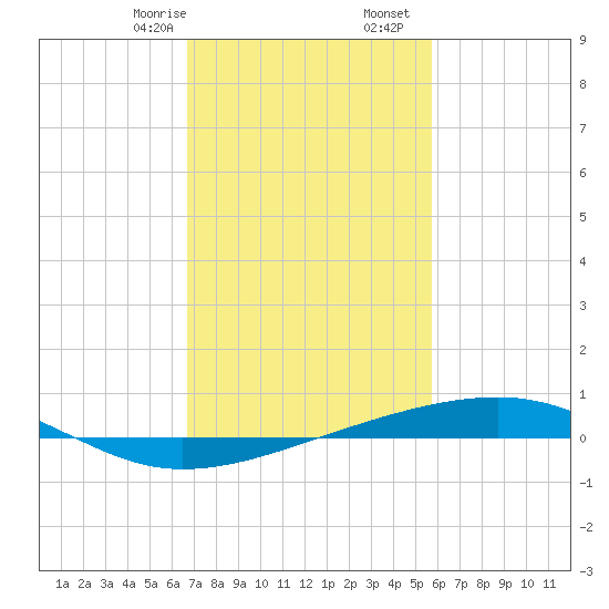 Bayou Rigaud tide chart for Monday, February 8, 2021