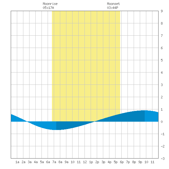 Bayou Rigaud tide chart for Tuesday, February 9, 2021