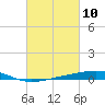 Bayou Rigaud tide chart for Wednesday, March 10, 2021