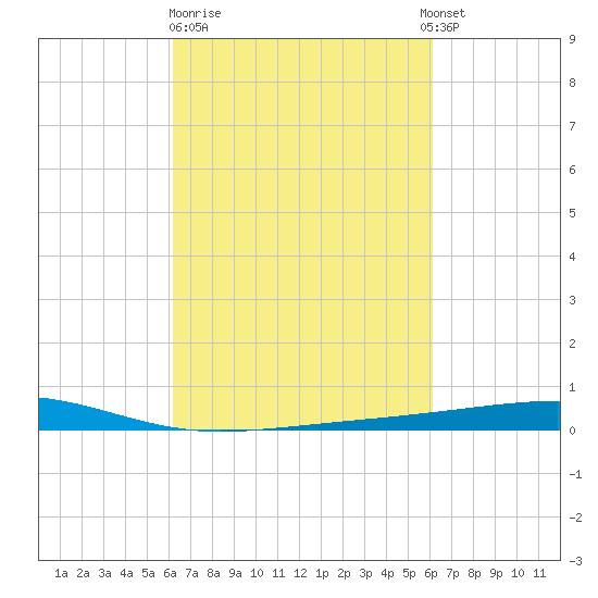 Bayou Rigaud tide chart for Friday, March 12, 2021