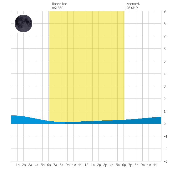 Bayou Rigaud tide chart for Saturday, March 13, 2021