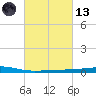 Bayou Rigaud tide chart for Saturday, March 13, 2021