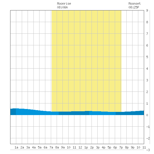 Bayou Rigaud tide chart for Sunday, March 14, 2021