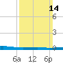 Bayou Rigaud tide chart for Sunday, March 14, 2021