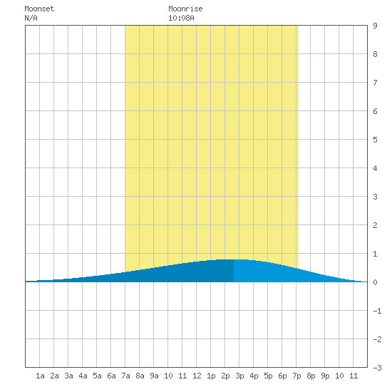 Bayou Rigaud tide chart for Thursday, March 18, 2021