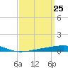 Bayou Rigaud tide chart for Thursday, March 25, 2021