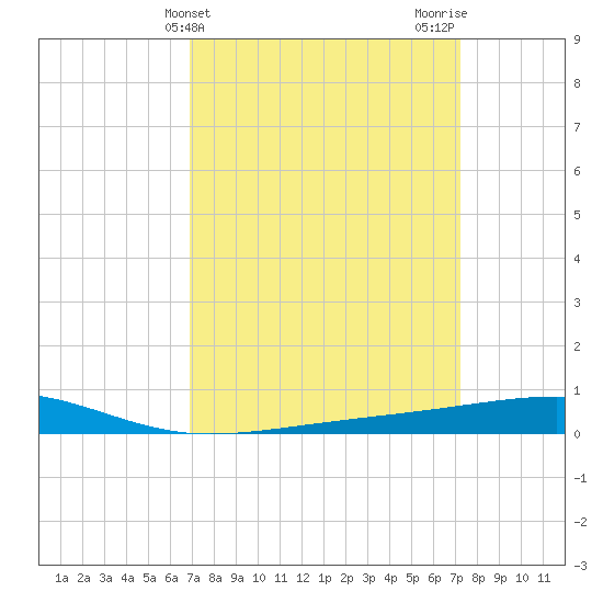 Bayou Rigaud tide chart for Friday, March 26, 2021
