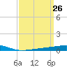 Bayou Rigaud tide chart for Friday, March 26, 2021