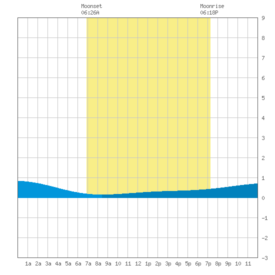 Bayou Rigaud tide chart for Saturday, March 27, 2021