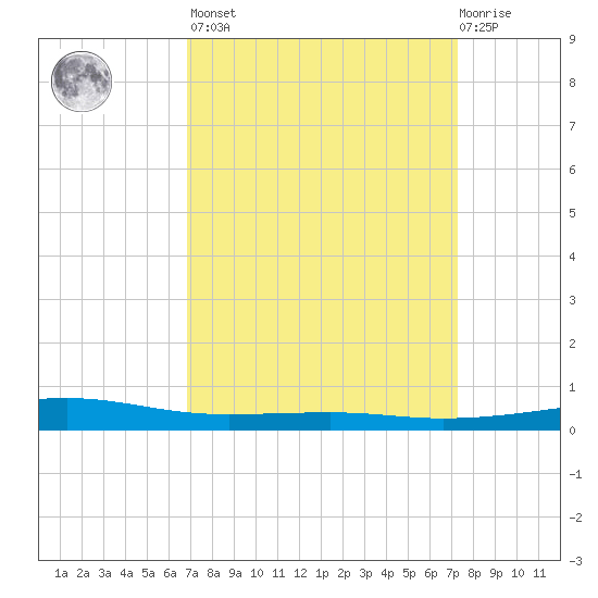 Bayou Rigaud tide chart for Sunday, March 28, 2021