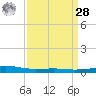 Bayou Rigaud tide chart for Sunday, March 28, 2021