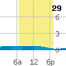 Bayou Rigaud tide chart for Monday, March 29, 2021