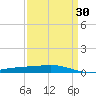 Bayou Rigaud tide chart for Tuesday, March 30, 2021