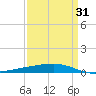 Bayou Rigaud tide chart for Wednesday, March 31, 2021