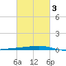 Bayou Rigaud tide chart for Wednesday, March 3, 2021