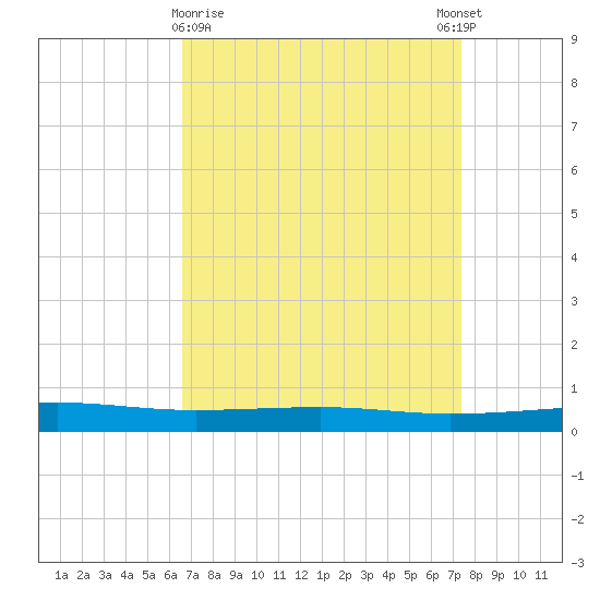 Bayou Rigaud tide chart for Saturday, April 10, 2021